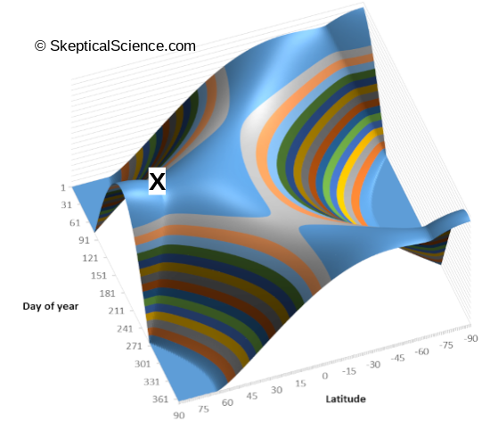 Graphic showing daily total extraterrestrial radiation as a function of day of year and latitude with an X marking the only day and latitude (summer solstice, 65°N) that Ellis and Palmer use in their calculations.