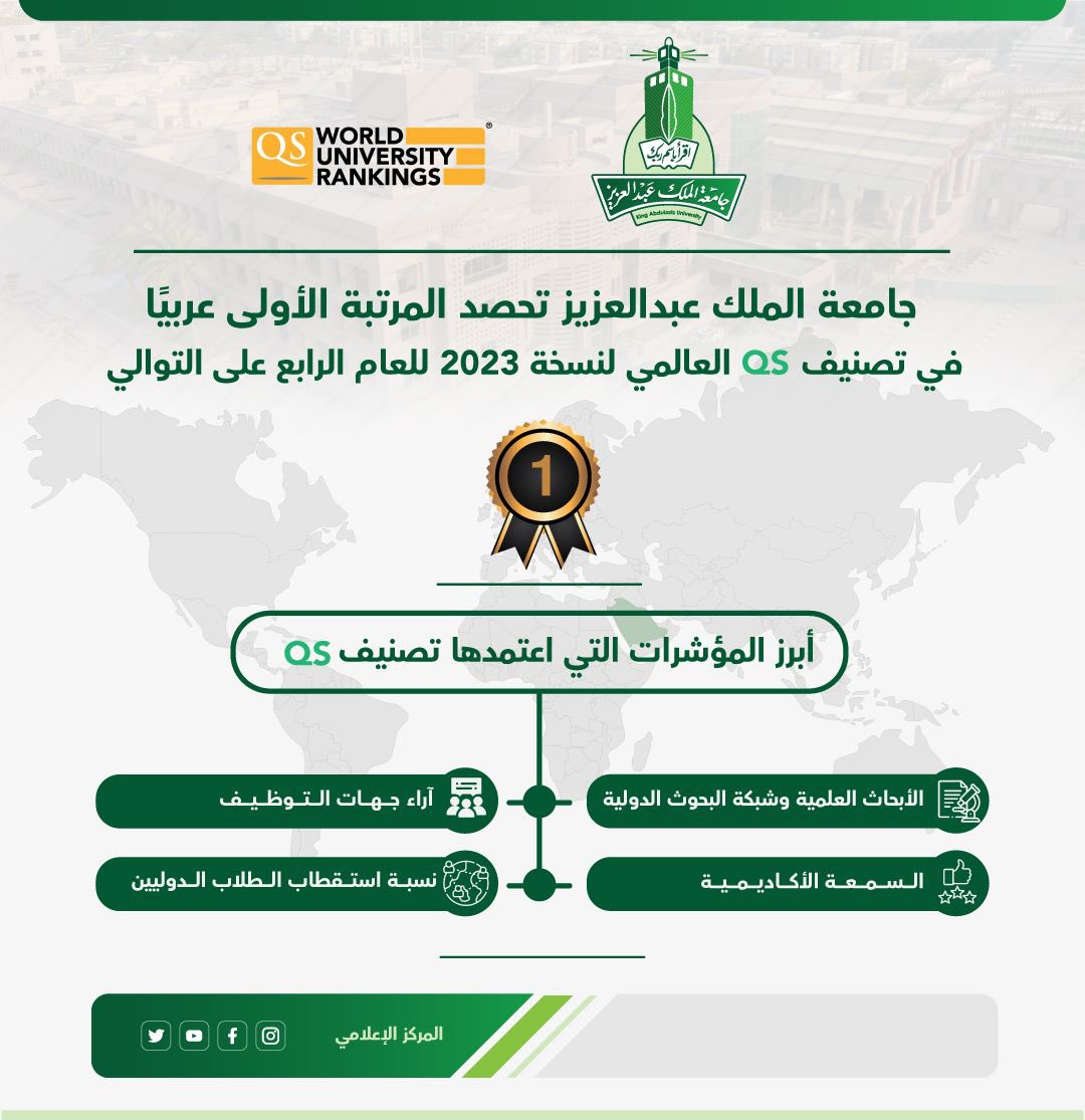 kauedu_sa's tweet photo. أعلن تصنيف الجامعات (QS) للتعليم العالي عن حصول #جامعة_الملك_عبدالعزيز على المرتبة الأولى لأفضل الجامعات العربية بنسخة 2023 للعام الرابع على التوالي.
دعم متواصل من القيادة الرشيدة، لتمكين منظومة التعليم الجامعي وموائمتها مع مستهدفات #رؤية_السعودية_2030 https://t.co/gvxU49vsPb