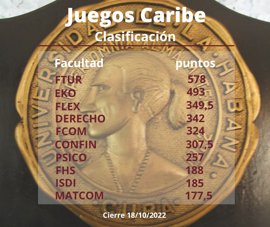 🏅Actualización de la clasificación por puntos de los LIV Juegos Caribe. 🥳 La @FturUh, lidera la tabla de posiciones seguida de cerca por la Facultad de Economía a 85 puntos de la cima. #295UH #AlmaSaberEntrega #OrgulloUH @FeuCuba @uhcuba