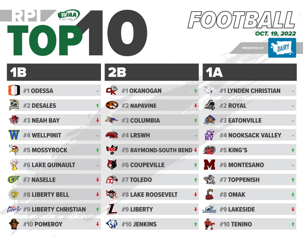 wiaawa's tweet photo. Here are this week's RPI Top 10 Football rankings presented by the @WADairyFarmers 📈

View full rankings in the WIAA Live app: https://t.co/Ng4JefZRCH

Or on the WIAA website: https://t.co/uhso7m6CSI https://t.co/U9ZlL6CbPx