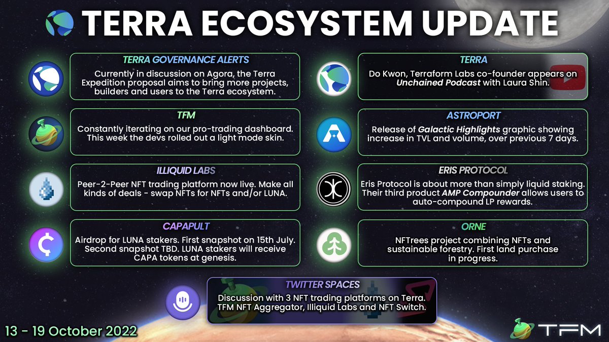 tfm_com's tweet photo. 1/10
A lot happening in @terra_money ecosystem this week including:

Building 🏗️
Governance 🗳️
Interviews 📽️ https://t.co/HmpRtFWXLe