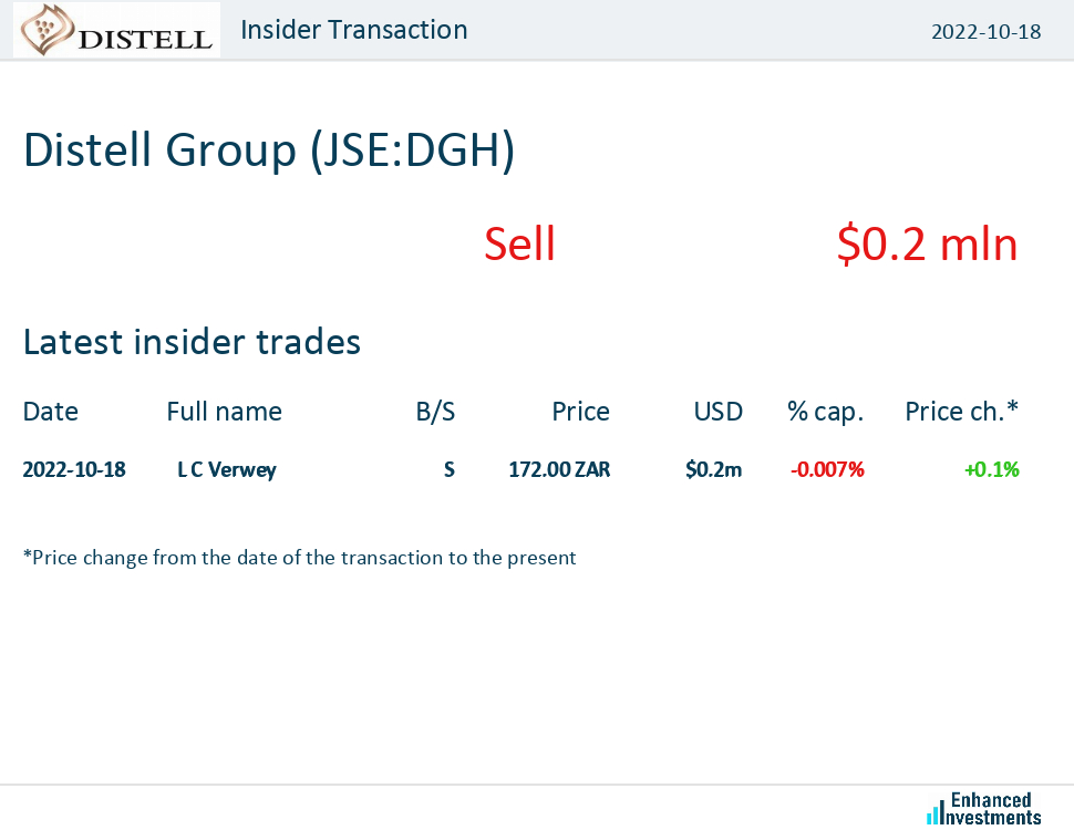 eninvs_africa's tweet photo. #DistellGroup $JSEDGH #JSE

Distell Group (Consumer Goods) insider deals:

https://t.co/YjjDdMVq6W https://t.co/V9cpTsRgqd
