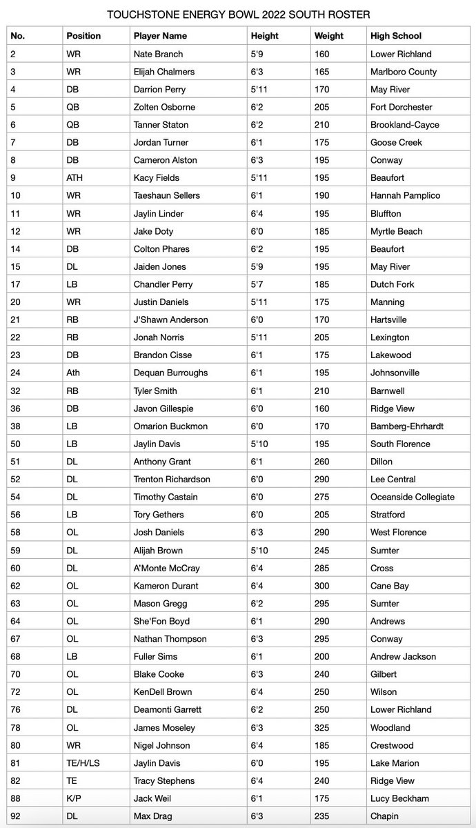 iguerin's tweet photo. It is my pleasure to announce the rosters for the 2022 @NorthSouthFB game, to be played December 10, 2022 at Doug Shaw Memorial Stadium. https://t.co/rXY5q09ZsF