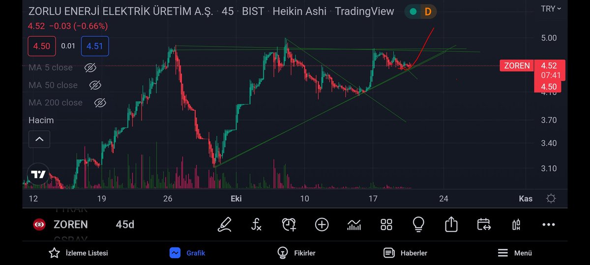 #zoren tam destekte kapatti... Yarinin favori hissesi... Hesabi takip et..! #bist100 #bist #bist30 #endeks #XU100