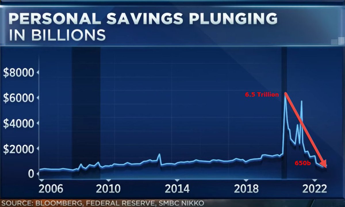 Consumer savings are estimated to have fallen from $6.5 Trillion down to $650 Billion.

That constitutes a 90% drop in savings 📈

Staggering number and harrowing sign of an incoming consumer recession. #StockMarkets #stockmarket