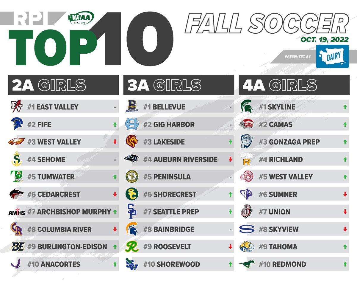 Here are this week's RPI Top 10 Fall Soccer rankings presented by the <a href="/WADairyFarmers/">Dairy Farmers of WA</a> 📈

View full rankings in the WIAA Live app: fanthreesixty.com/wiaa

Or on the WIAA website: wiaa.com/rpi
