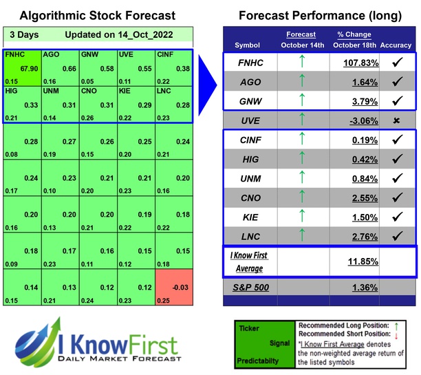 i_Know_First's tweet photo. Insurance Stocks Based on Algo Trading: Returns up to 107.83% in 3 Days
https://t.co/gsF24AKbIj
#fnhc #ago #gnw #uve #cinf #hig #unm #cno #kie #lnc #insurance #insuranceforecast #stockforecast #stockmarketpredictions #algorithmicforecast #beststocks #stockmarket #stocktrading https://t.co/XL1IRxAcsN