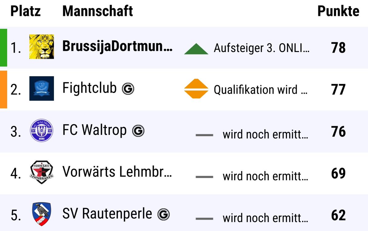 ErvinRamdedovic's tweet photo. 🔥🔥 AUFSTIEG 🔥🔥
Wir können am letzten Spieltag ein überragendes 8:0 feiern! Das ist aber nicht alles was es zu feiern gibt. Durch diesen Sieg verteidigen wir den 1 Platz in der Liga und steigen direkt als Meister in die 3 Liga auf!
Wir freuen uns auf die Herausforderung 3Liga! https://t.co/T6Oz5HcPgE