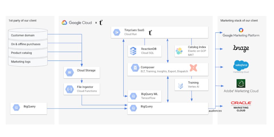 How does @Tinyclues and Google Cloud deliver the CDP capabilities that marketers need? Clue 1: #BigQuery Clue 2: #VertexAI Clue 3: BigQuery ML Connect all the clues with this blog and Tinyclues architecture, below → goo.gle/3CHVgHP