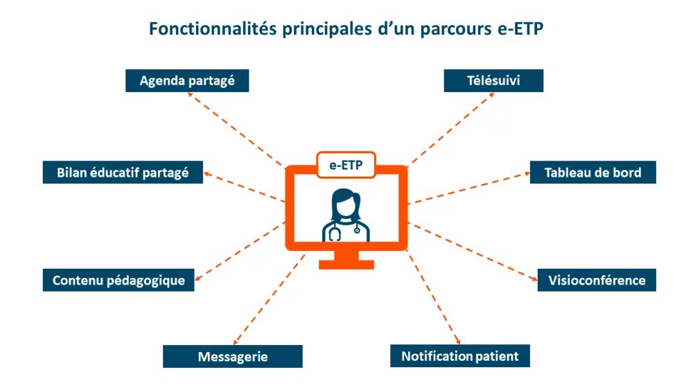 #HealthTech 🔴[DATA] Panorama H&amp;TI de 29 solutions numériques dédiées à l’éducation thérapeutique du #patient (e-ETP) 🇫🇷 : des opportunités d’avenir et un marché français en construction🚀
➡️ @OscareETP <a href="/Betterise/">Betterise Health Tech</a> @ZiwigFrance <a href="/VikWefight/">Wefight</a> <a href="/Feeleat_/">Feeleat</a>...
👉healthandtech.eu/fr/article/vie…
