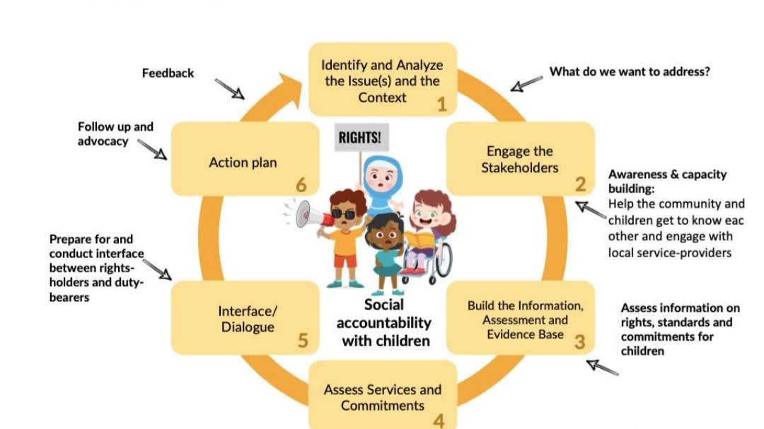 DoforChildren1's tweet photo. @BobMuchabaiwa of UNICEF says for attainment of desirable Child Centered Social Accountability outcomes, it is important to escalate  citizen generated evidence to policy spaces.
#HowToChildRight
#UNICEF #MalawiUNICEF #Save_Children #SCIMalawi #ChildRightsCnct #Child #CHRRMalawi https://t.co/DDp0kfMjkG