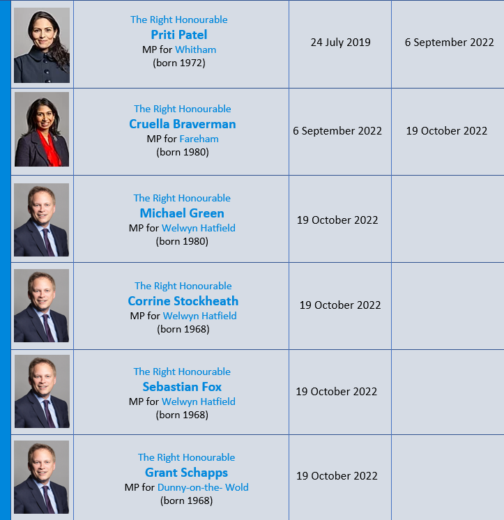 Hearing the Home office are trying to out do the Treasury for number of new Home secretary's vs chancellors