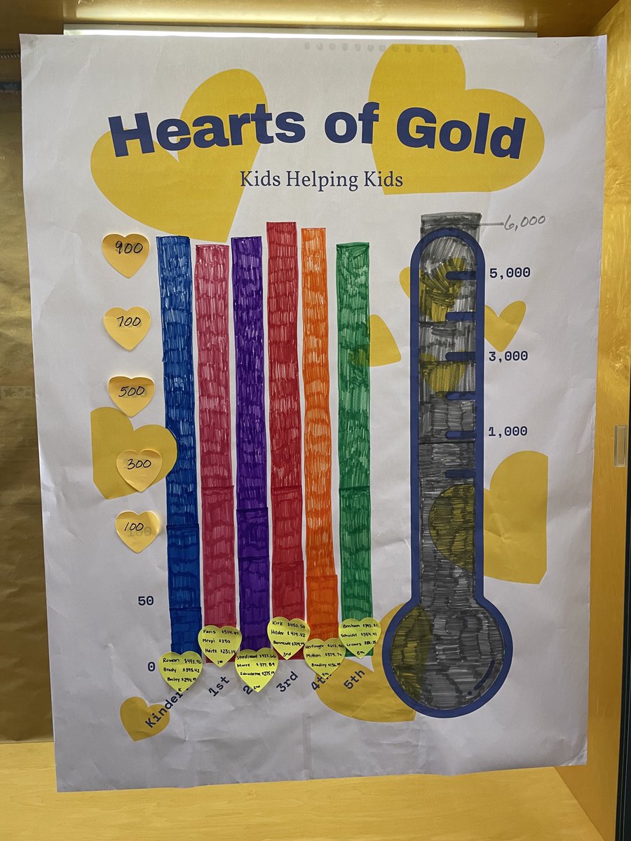It’s a tight race between classes as we conclude our fundraising for the Children’s Healing Center. As of today we have exceeded our goal of raising $5,000! Kindness Counts! ⁦<a href="/egrpschools/">East Grand Rapids Public Schools</a>⁩