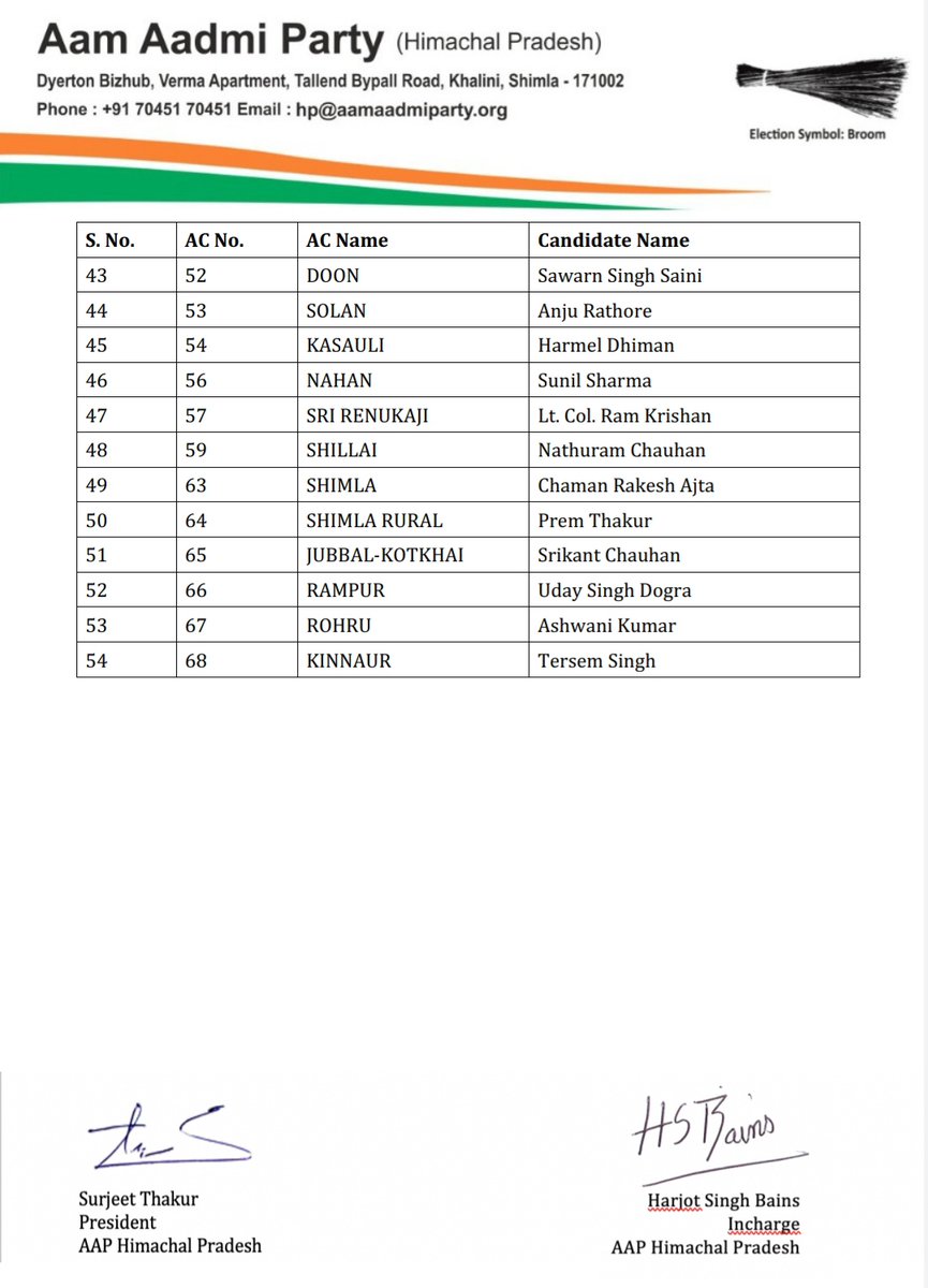 MAJOR ANNOUNCEMENT‼️

Our 2nd List of Candidates for the Himachal Pradesh Assembly Elections 2022 is OUT!

Best wishes to all 💐

हिमाचल देगा एक मौक़ा केजरीवाल को 🔥