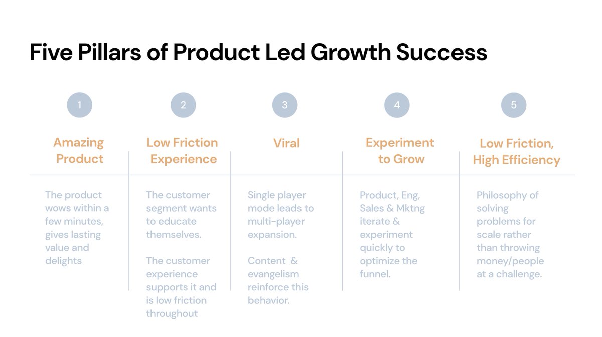 ttunguz's tweet photo. I had a blast with @clu007 talking about the 5 Pillars of PLG Growth on Office Hours

My takeaways: https://t.co/mHD72jbsRo
Video is here: https://t.co/u3PyGik1mF 
Podcast is here: https://t.co/2HYBiBK0tJ https://t.co/9ps56HKrwW