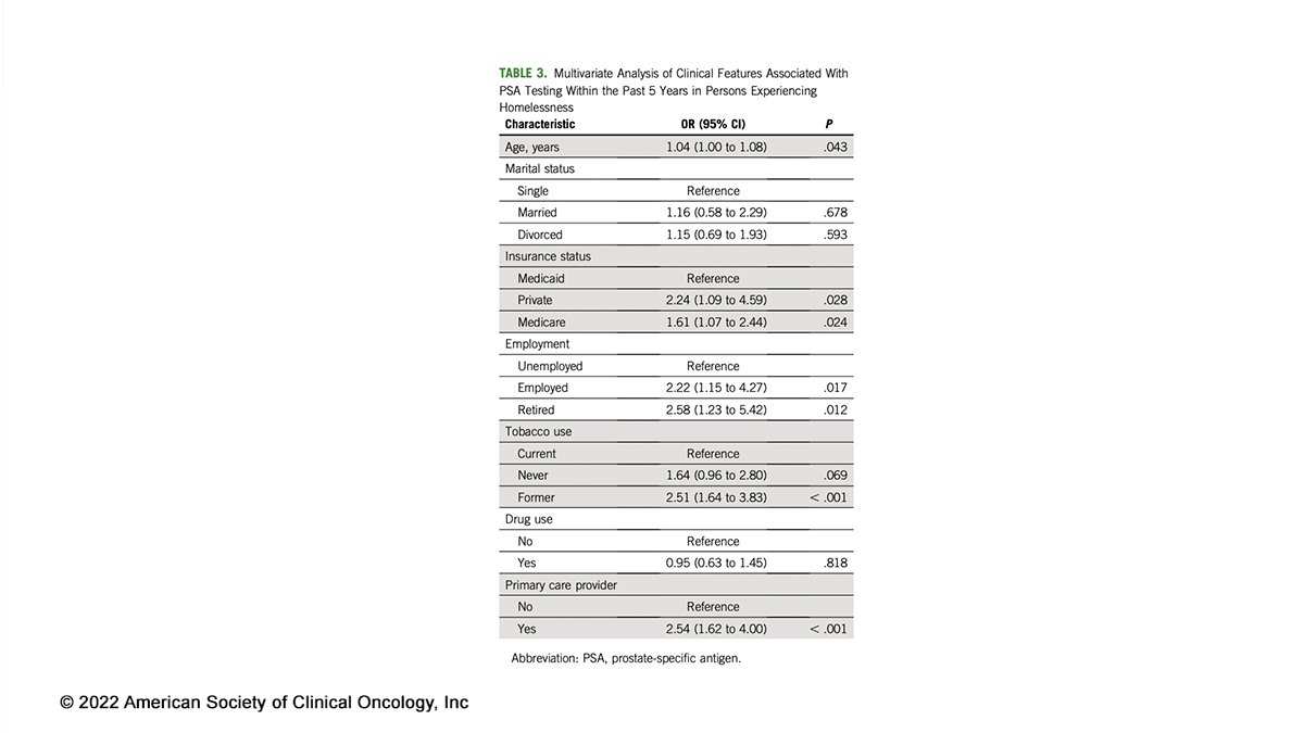 Persons exp #homelessness were less likely to have #prostatecancer screening through a PSA test (13 v 34%) although private insurance &amp; having an established PCP was associated with >2x the rate of #cancerscreening. 👉fal.cn/3sS61 <a href="/ZacharyMayoMD/">Zachary Mayo</a> <a href="/RTendulkarMD/">Rahul Tendulkar, MD</a> #pcsm