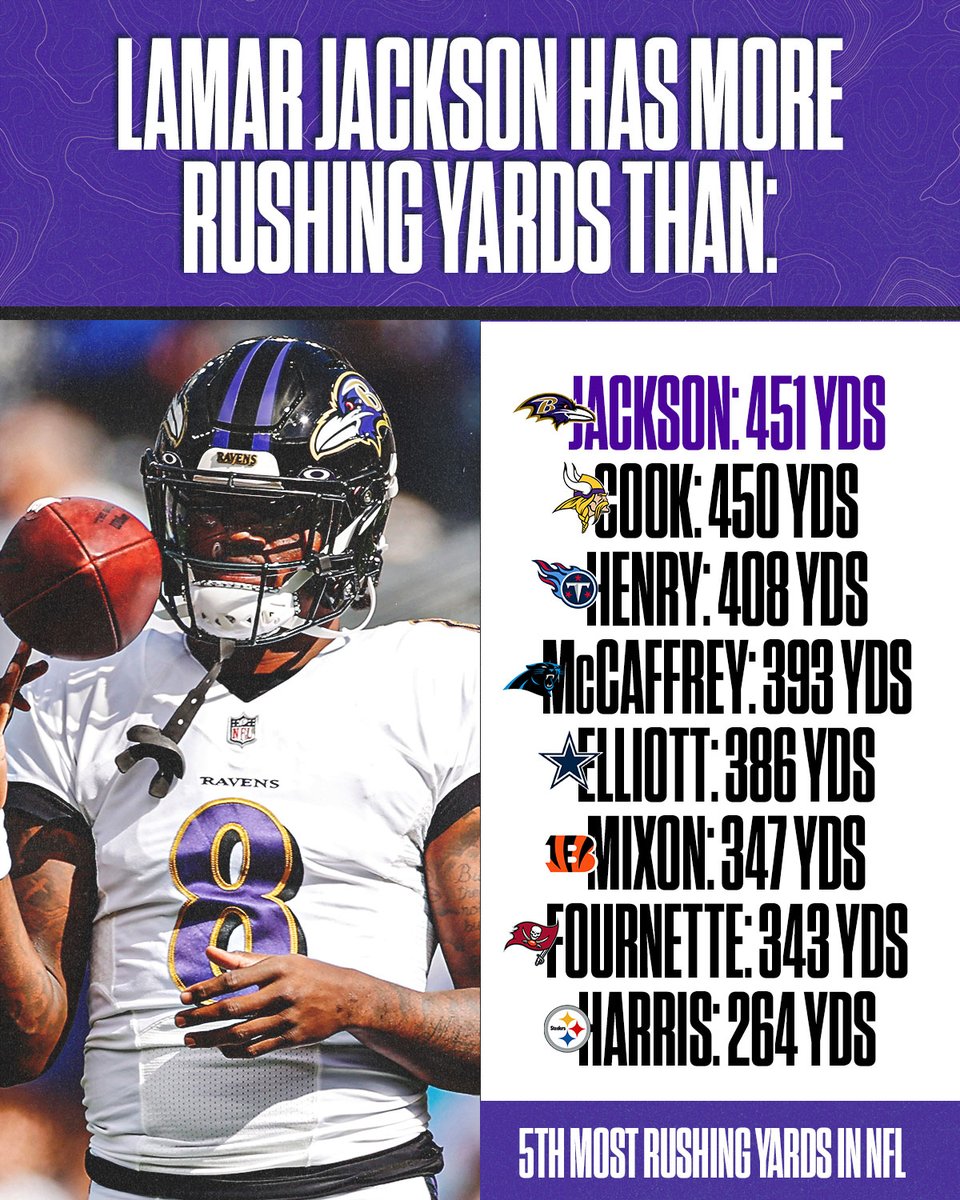 SNFonNBC's tweet photo. QB1 by day, RB1 by night. 

Lamar Jackson has the FIFTH most rushing yards in the NFL through six weeks. #RavensFlock https://t.co/prUfNVh7nj