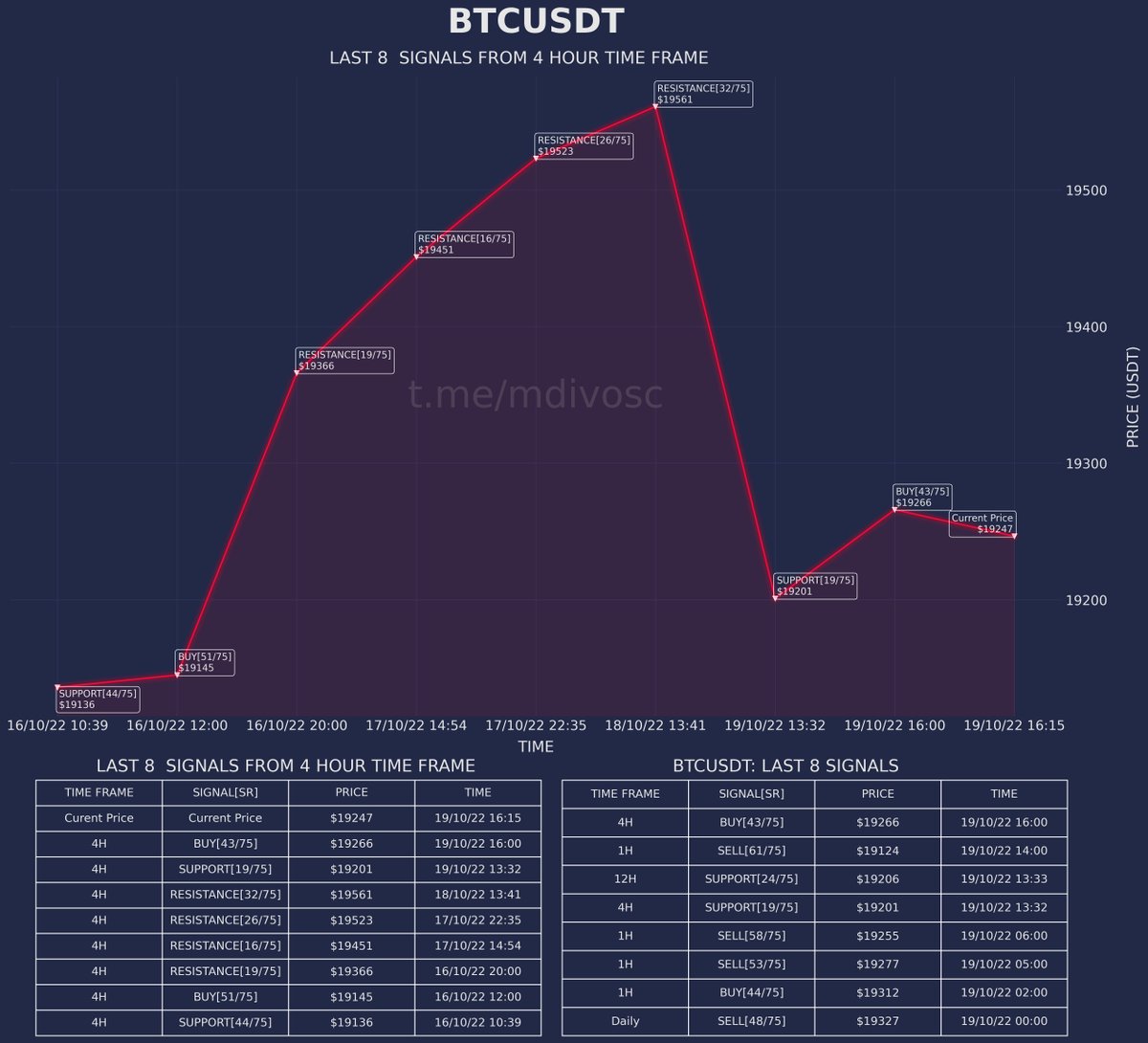 mdivosc's tweet photo. #BTCUSDT: Last 8 signals from 4H time frame.
$BTC $ETH $LTC $SOL $BNB
 Join https://t.co/mlFdOuWQjk for more. https://t.co/uMseHmmhYc