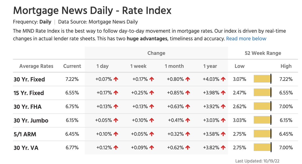 NewsLambert's tweet photo. The average 30-year fixed U.S. mortgage rate climbs to 7.22%.
That's a new 20-year high. https://t.co/LwQCF5Qiyf