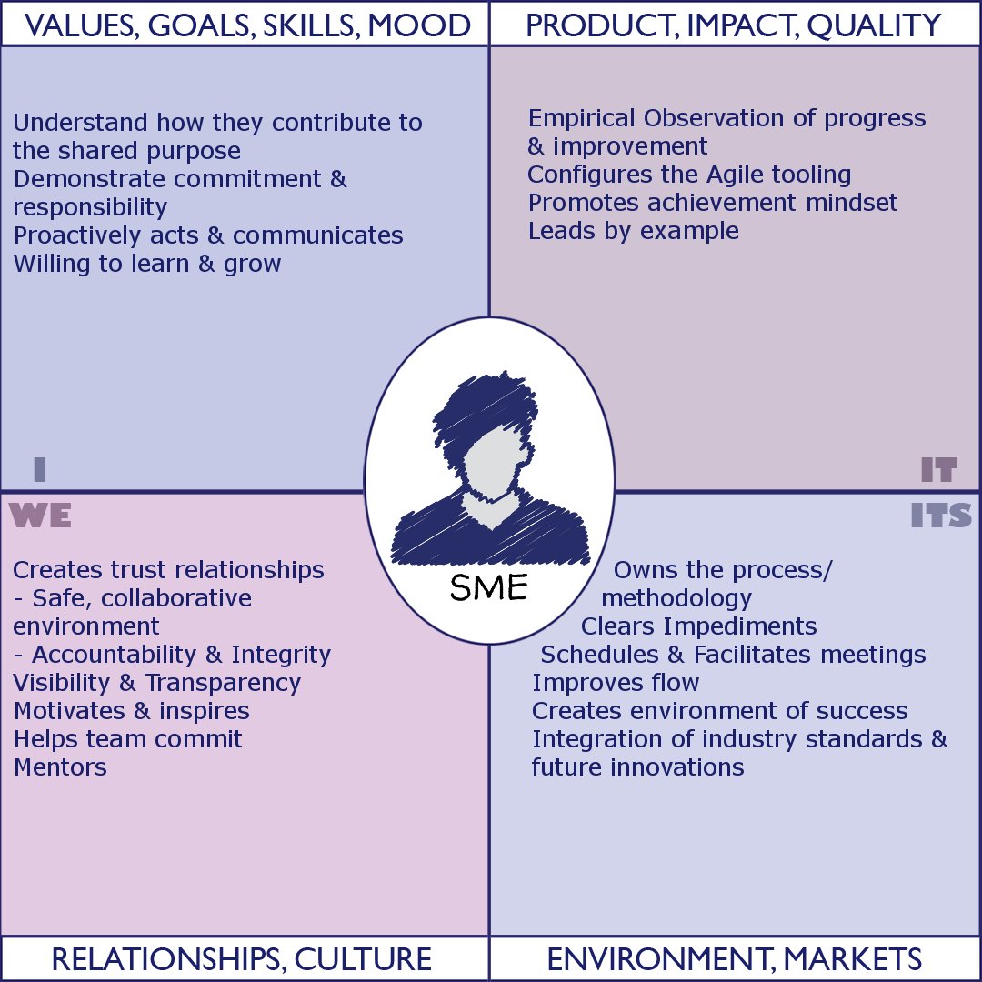 integral_agile's tweet photo. We're demonstrating how we apply integral theory to obtain Agile results at scale, starting at the team level and working our way up. Today we're looking at the Subject Matter Expert role.

Subject Matter Experts are typically shared across multiple teams... 1/3 https://t.co/A5OZuexGb9