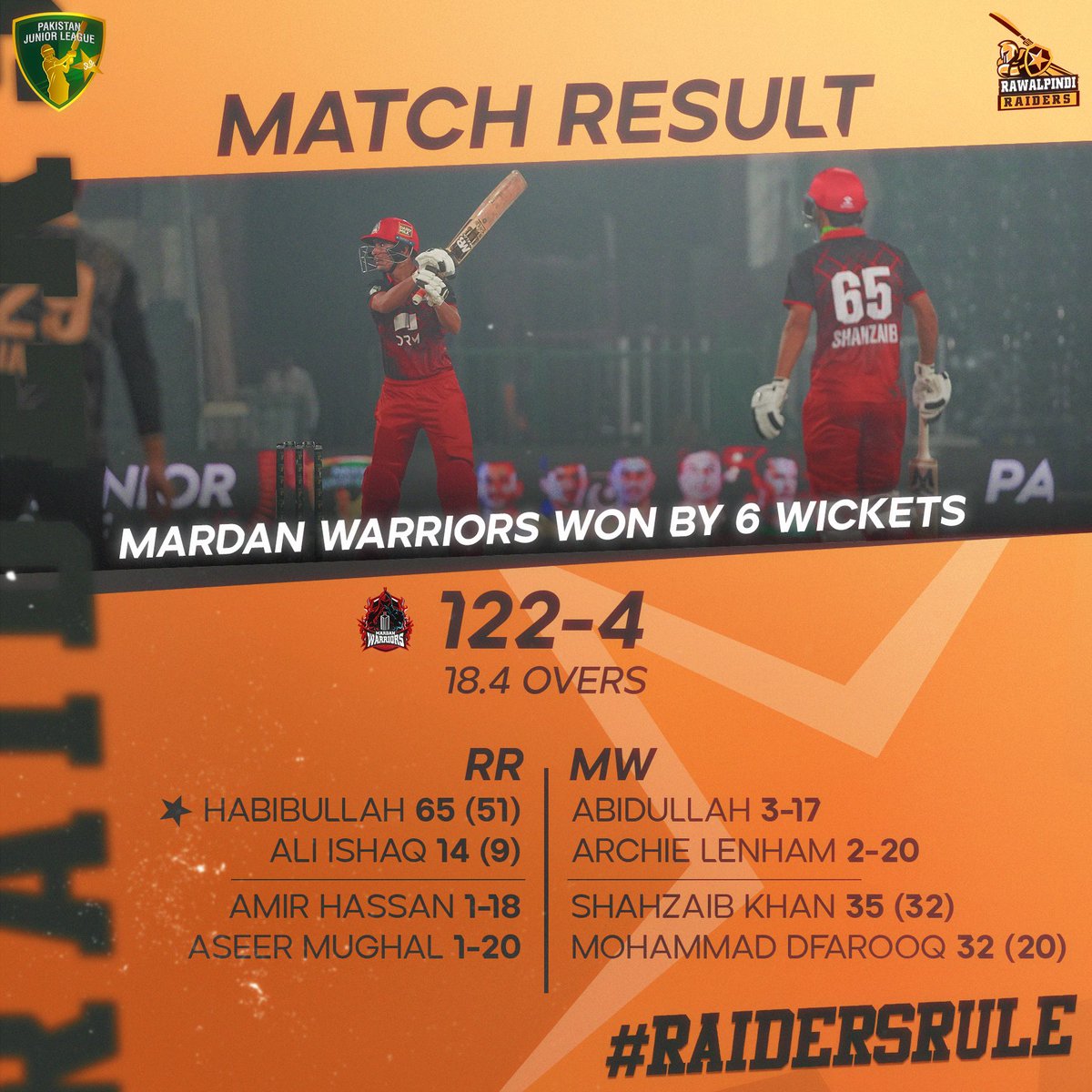 RR_pjl's tweet photo. Mardan won the match by 6 wickets. 

#PJL | #Next11 | #RaidersRule | #RRvMW https://t.co/P3W2QrCGwu