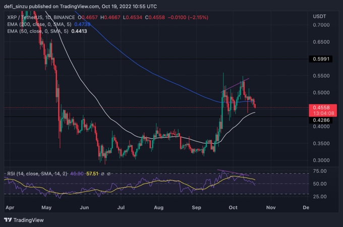 CryptoCollect9's tweet photo. (Ripple (XRP) Clings To Support As Bearish Divergence Plays Out; Will $0.44 Hold?) Read the full articles on BSCDesk : Binance Smart Chain and Crypto News - https://t.co/RDhmp8cfCR https://t.co/XiDZdnkblP