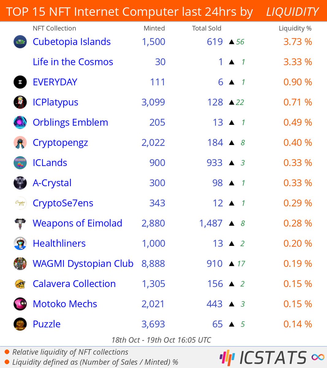 Top NFT's Entrepot/CCC/Jelly last 24hrs by LIQUIDITY

<a href="/TheCubetopia/">Cubetopia 🚀 Play NOW!</a>  <a href="/SpacyDacyMaria/">Maria</a>  @MathsArtCollect  <a href="/IC_Platypus/">ICPlatypus - Minting 20th Aug on Entrepot!</a>  <a href="/ORBLINGSIO/">Orblings</a>  <a href="/cryptopengz/">Crypto Pengz</a>  <a href="/ic_lands/">ICLands</a>  <a href="/CosmoGem_NFT/">Cosmo-Gem (💎🧚‍♀️👼,🎃❄️❤️)</a>  
#lifeinthecosmos  #icplatypus  #iclands  
#NFLQ #nft #nfts #InternetComputer #IC