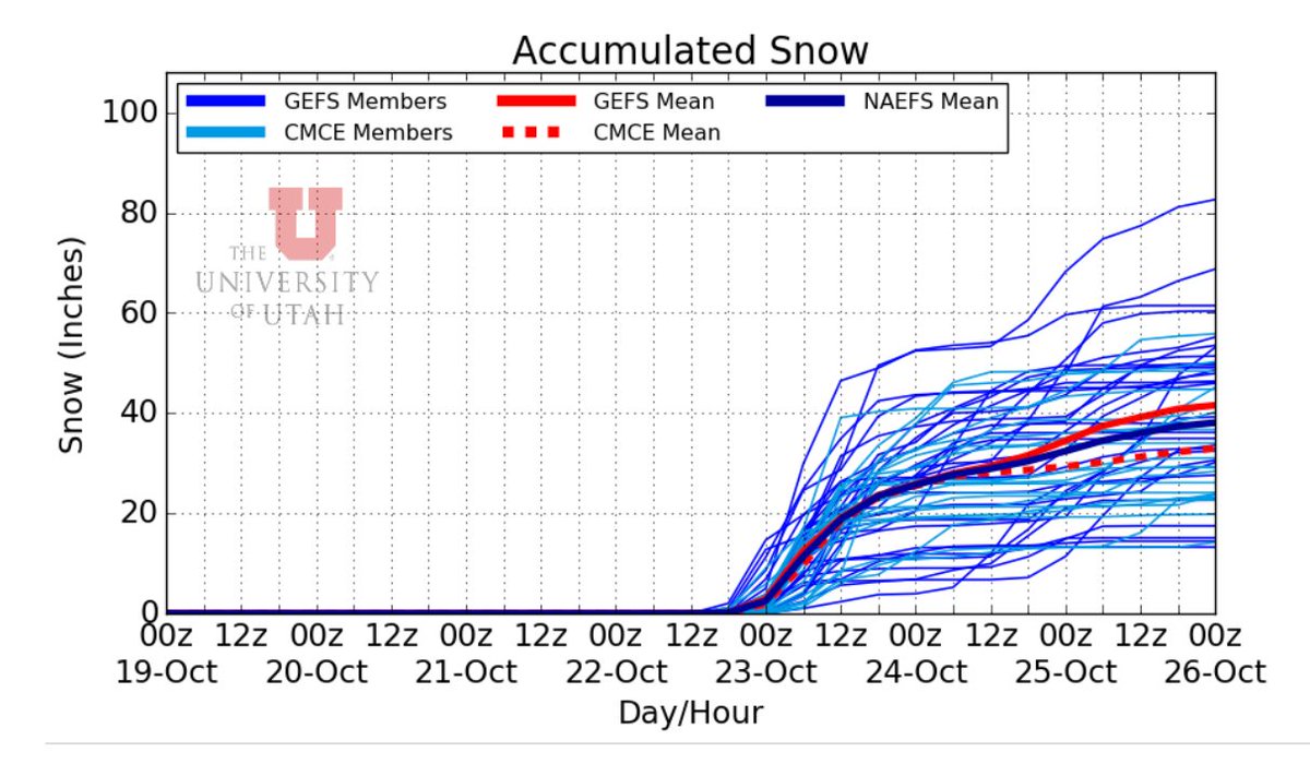 !!ALERT!! Our first snow of the fall here on campus is looking more and more likely for Sunday. While it is still only a possibility of snow on the benches, it is more of a guarantee for significant snow in the upper elevations! (Alta on right) #uofu #utwx