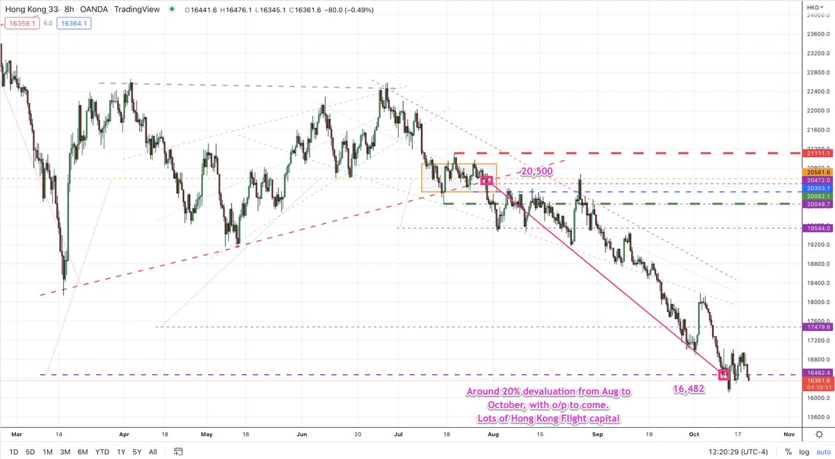 themarketsniper's tweet photo. During our end Q1 for USDHKD peg fail, presentation on @realvision with @SantiagoAufund , we also called the Hang Seng down from 20,500 through to the first Target of 16,482 with o/p now to still come. 4000+ pts down in 2 and a bit months. #FlightCapital #USDHKD #HangSeng https://t.co/PoOpqB3bnY