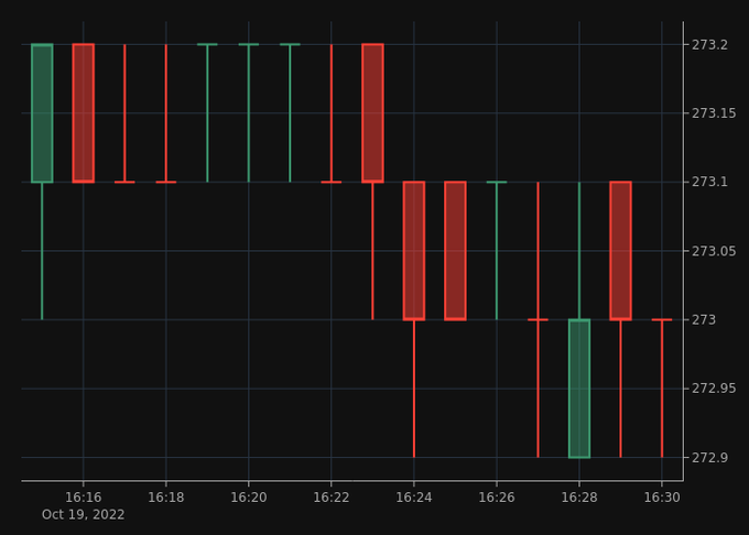 bscgreat's tweet photo. The $BNB price is at $273 right now. 
🔴 Compared to the last tweet, the price has dropped by $0.1 (0.04%). 
🟢 In the last 24 hours the price has increased by $0.8 (0.29%). #BinanceCoin #BNB https://t.co/j8SzlVQxL6