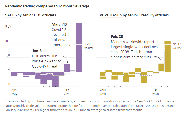 scottlincicome's tweet photo. "Federal officials working on the government response to Covid-19 made well-timed financial trades when the pandemic began—both as the markets plunged and as they rallied—a Wall Street Journal investigation found." https://t.co/NH7tdBmDf3 https://t.co/ZgDBKzkivN