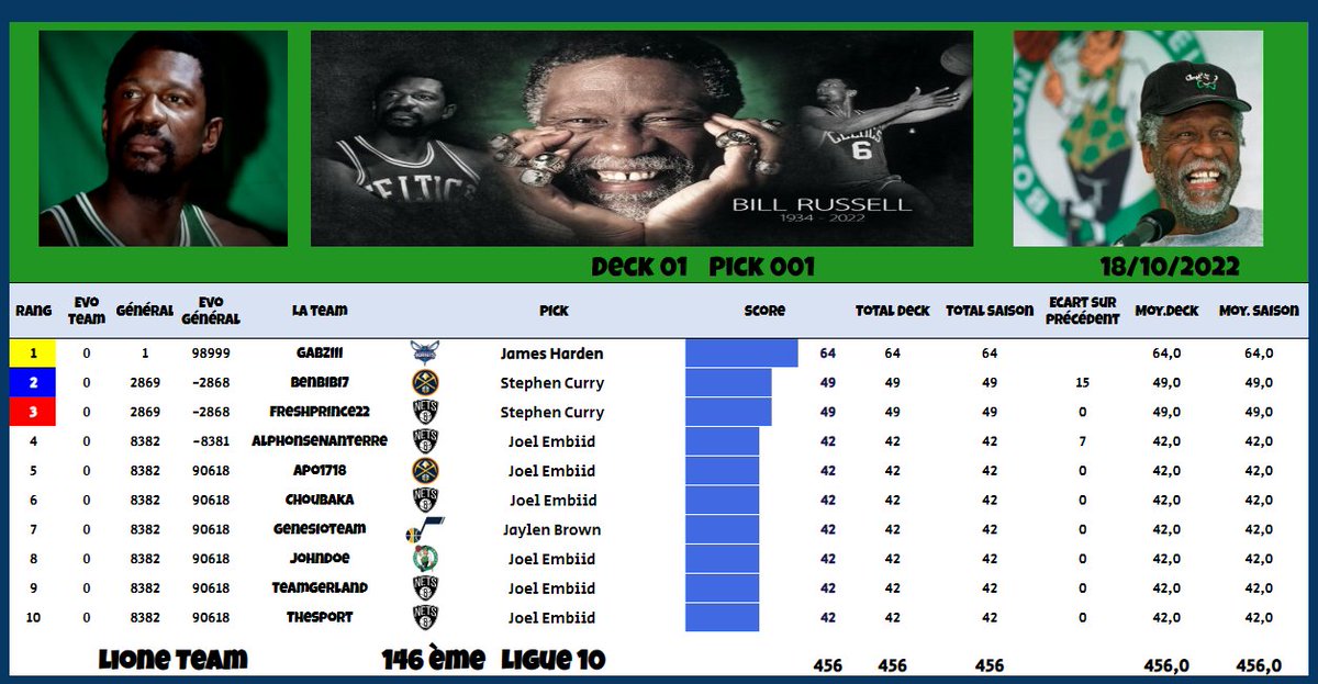 Deck 01 Pick #001
146ème, Ligue 10

On se lance dans la compétition gentiment..

Première nuit, mais aussi très joli premier BP de la saison avec le "Goat Offensif" for Gabziii ! 🔥

On n'oublie pas  la légende qui nous a quitté fin Juillet 

#BillRussell🍀

<a href="/TTFLab/">TrashTalk Fantasy Lab</a>