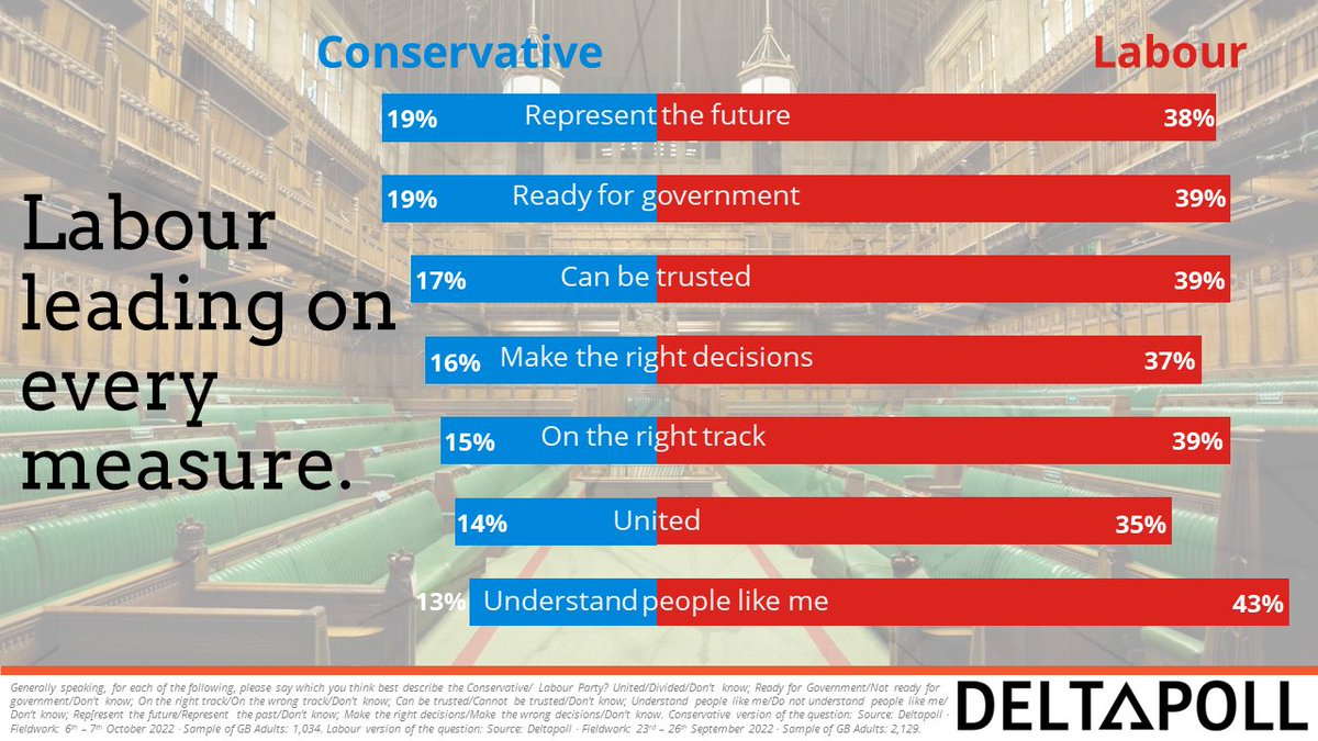 What do we think of political parties? We put the <a href="/Conservatives/">Conservatives</a> and <a href="/UKLabour/">The Labour Party</a> head to head to gauge public perceptions.

#deltapolloftheday #LabourParty #Conservatives