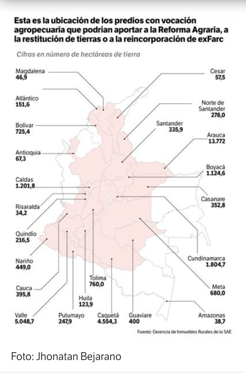 jhoanfelipecipo's tweet image. 216.5 ha, 34.2 ha y 1.201 ha de tierra, podrían aportar a la reforma agraria en #Quindío, #Risaralda y #Caldas. Sumadas podrían ser 251.901 hc de tierra para alimentos y para las economías campesinas. @activosSAE en nuestro territorio también necesitamos nivelar la cancha.