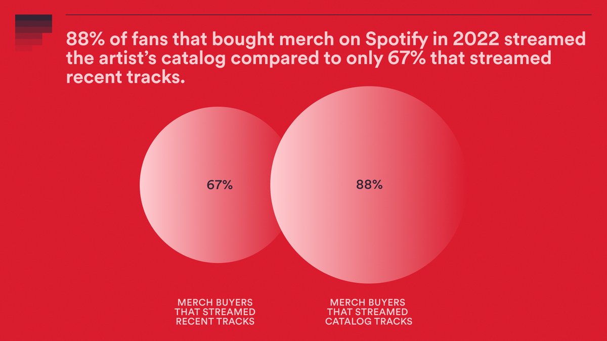 spotifyartists's tweet photo. Your catalog &amp; merch go hand in hand 🤝

Of fans that bought merch on Spotify in 2022, 88% streamed from the artist’s catalog – compared to only 67% that streamed recent tracks.

Have you linked your @Shopify account to Spotify for Artists yet? ➡️ https://t.co/O4Ii2EV3Fn https://t.co/Oj5rtL40yb