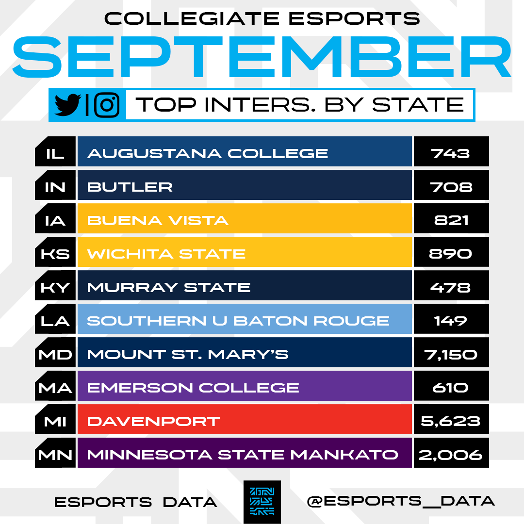 Esports__Data's tweet photo. Collegiate esports programs generating the most combined Twitter &amp; Instagram interactions in their state (and Canadian territory) in September. #CollegeEsports https://t.co/cggK47dLsf