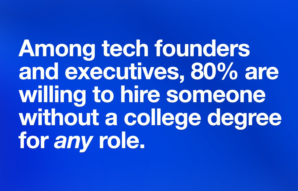 hadip's tweet photo. New survey: 80% of tech companies are willing to hire someone without a college degree for any role. https://t.co/yN9J5L73kH

This is a sea-change with 3 major downstream effects: https://t.co/hJL2OgCrUx