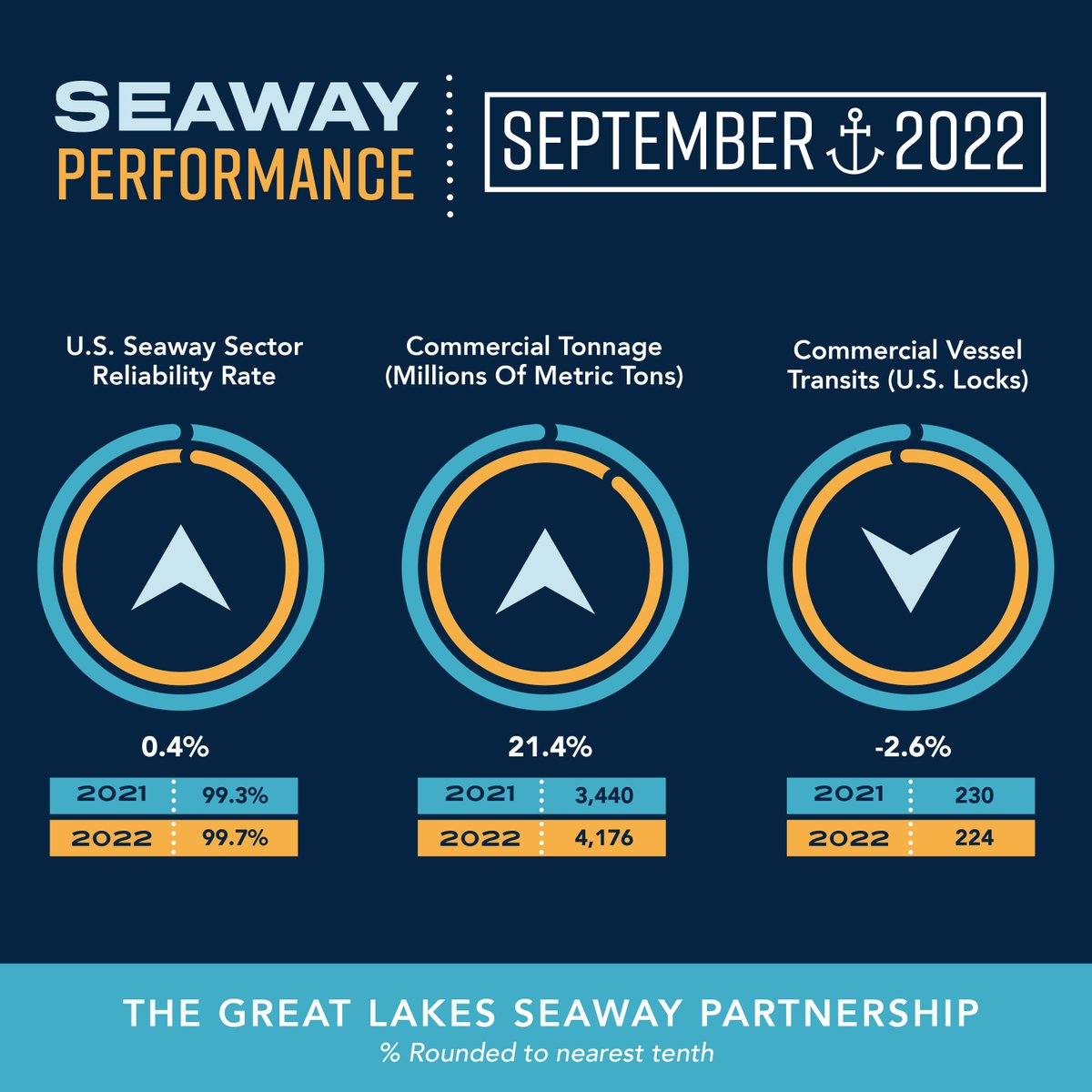 SeawayUSDOT's tweet photo. ICYMI➡️@SeawayUSDOT's September 2022 Monthly Operational Performance Metrics are available.
Read the full tonnage report here➡️https://t.co/E22syeeo7O
#GreatLakes #SeawaySystem #GLSPartner https://t.co/FMSulWLZKI