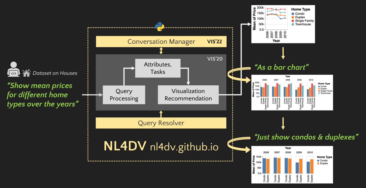 arpitnarechania's tweet photo. Thrilled to release a new v2.0.0 of NL4DV (https://t.co/SfjKCVP0wS)! With new "Conversational Interaction" capabilities, you can now have multiple natural language (NL) to VIS (@vega_vis) conversations and also resolve ambiguities, all through a single line of Python code. (1/6) https://t.co/1u0mwvfYzJ