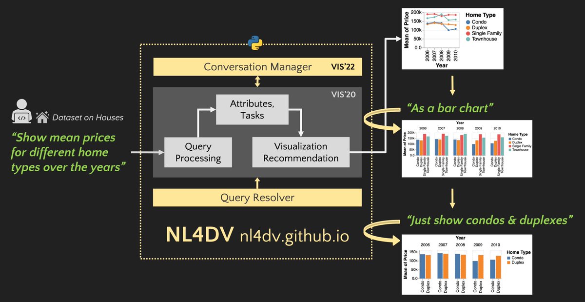 Thrilled to release a new v2.0.0 of NL4DV (nl4dv.github.io)! With new 'Conversational Interaction' capabilities, you can now have multiple natural language (NL) to VIS (@vega_vis) conversations and also resolve ambiguities, all through a single line of Python code. (1/6)