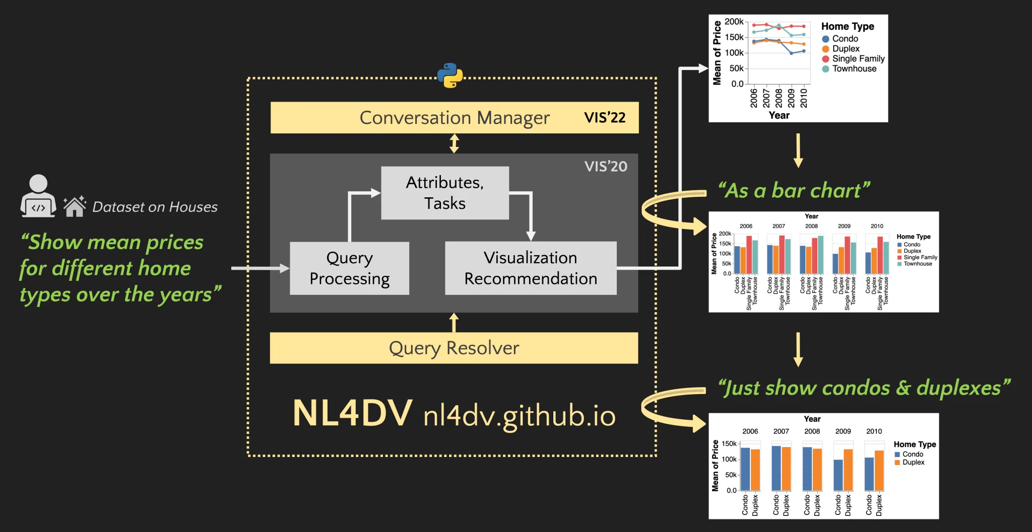 We extend an existing natural language toolkit for data visualization, NL4DV (nl4dv.github.io), enabling developers to now support powerful conversational interaction experiences, e.g., facilitate a multi-turn dialog between the user and the system instead of one-off utterances. For example, given a dataset on houses, a user asks, “Show mean prices for different home types over the years.” In response, NL4DV recommends a multi-series line-chart visualization. Desiring a bar chart instead, the user asks a follow-up query, “As a bar chart” and NL4DV outputs a bar chart visualization. Desiring a bar chart instead, the user asks a follow-up query, “As a bar chart” and NL4DV outputs a bar chart visualization. Finally, desiring only certain home types, the user asks, “Just show condos and duplexes.” NL4DV outputs a filtered visualization.