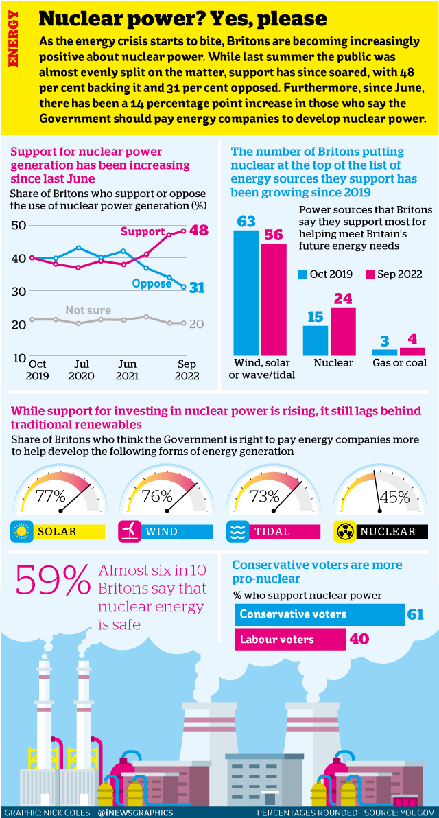 iNewsGraphics's tweet photo. As the energy crisis starts to bite, Britons are becoming increasingly positive about nuclear power. #infographic @theipaper #energy #NuclearEnergy https://t.co/GcJ0MRQDoH