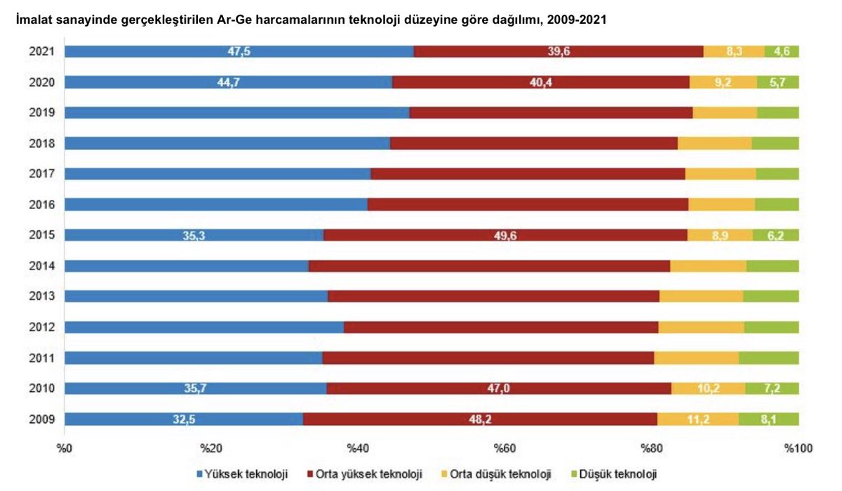 #MilliTeknolojiHamlesi Ar-Ge ile yükselmeye devam ediyor. Ar-Ge insan kaynağımız 20 yılda 8 misline çıktı. Geçtiğimiz yıl 200bin’den 222bin’e yükseldi. Özel sektör ve yüksek teknoloji alanları Ar-Ge’nin öncüsü… Detaylar için: data.tuik.gov.tr/Bulten/Index?p…