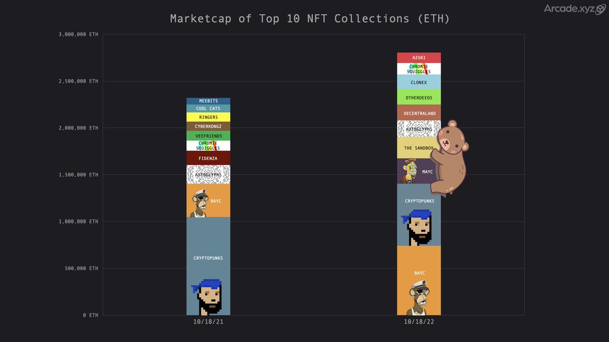 Arcade_xyz's tweet image. NFT Twitter talks a lot about the bear market, but the total floor market cap of the top 10 collections is up 22% YoY. Compared to a year ago, the market is deeper and less reliant on the success of a handful of collections.
