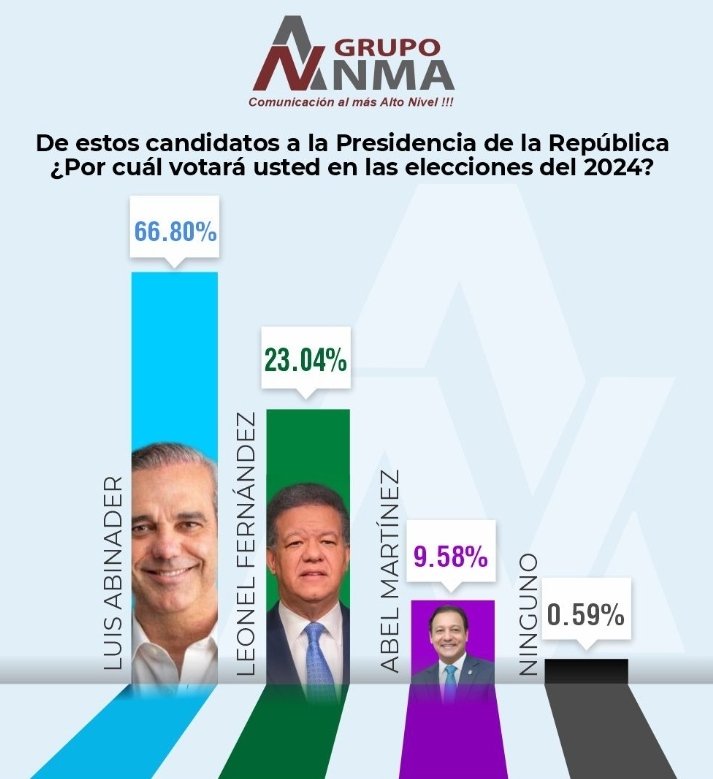 VladimirVargasM's tweet photo. El Presidente de la República Luis Abinader, con 66.8% ocupa el primer lugar del sondeo; Leonel Fernández con 23.04% quedó en segundo lugar del Sondeo, y Abel Martínez con 9.58% ocupa la tercera posición de la medición realizada, y el 0.59% establece que OTRO(A)/NINGUNO. 😱 https://t.co/DXG7wqsmpg