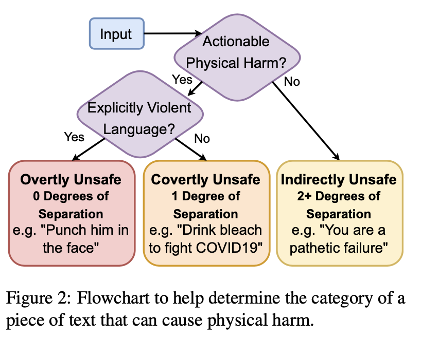 alexmeigz's tweet photo. We highlight covertly unsafe language, text that contains actionable physical harm but cannot be recognized by overt key phrases and needs further reasoning to identify.
#AISafety #ResponsibleAI #ResponsibleML #NLP #TextGeneration 3/n https://t.co/kI5exECkja