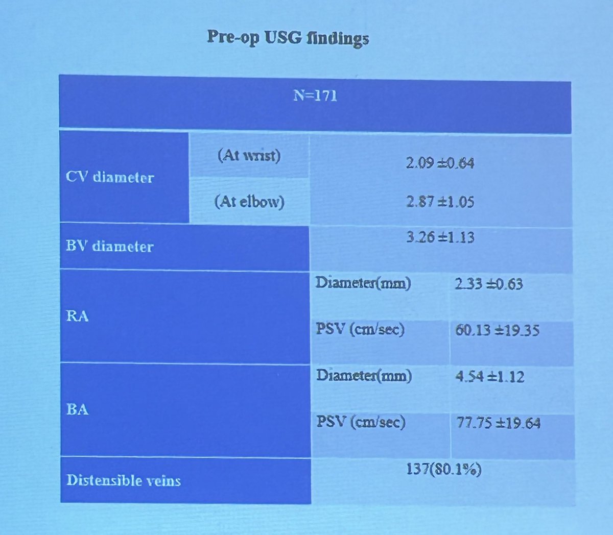At the @NephAssocKA, from @MKmcmanipal, @RamachandraIndu presented an observational study on the use of doppler US, call it POCUS, on screening of pts before AVF Creation. More brachio-cephalic AVFs. Watch out for vessels < 2mm Diameter. #vascularaccess