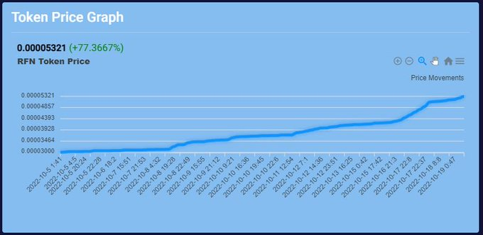 cryptobaodrx's tweet image. $RFN outperforms the Crypto market with a bullish trend line and increasing price by the day. #Crypto #cryptocurrency #Bitcoin #BTC #ETH #BNB
