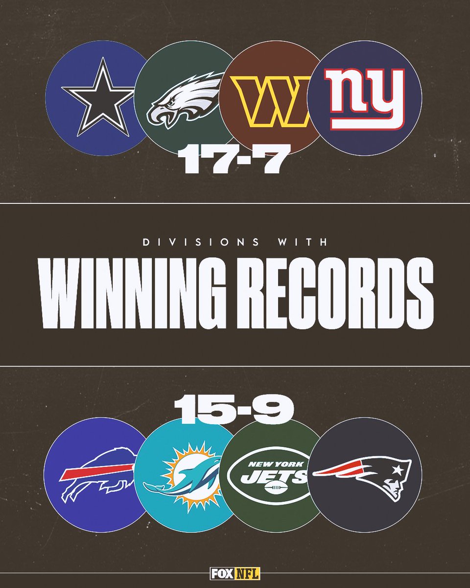 NFLonFOX's tweet image. The NFC East and AFC East are the only divisions with a winning record in the league 🤯