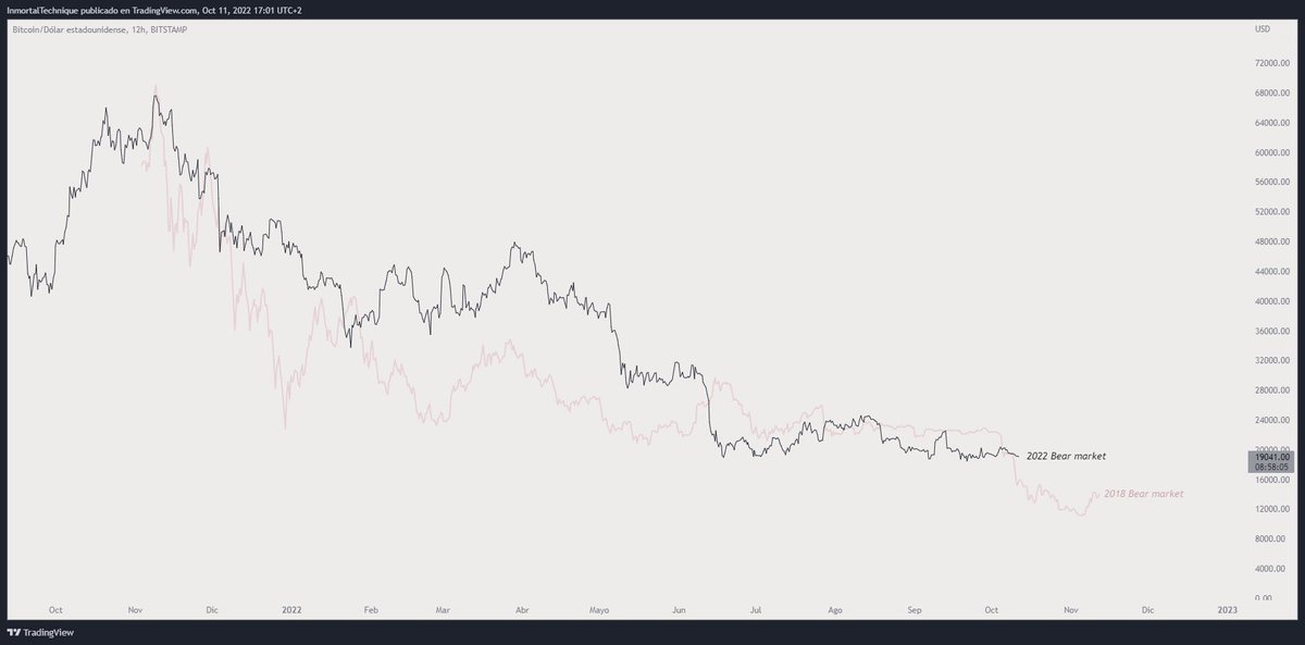 plugpips's tweet photo. Which #Bitcoin  bear market has felt longer; 2018 or 2022? https://t.co/YZUVvyx202